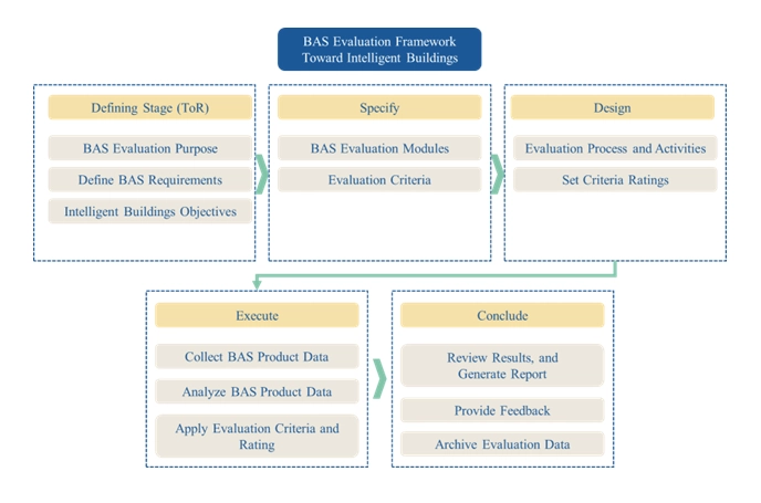 Conceptual Framework for Evaluating BAS System as an Enabler for Intelligent Building