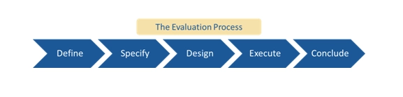 Typical evaluation process