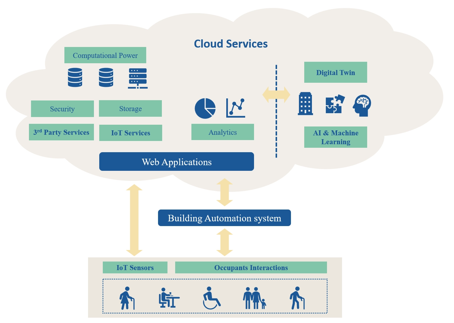 Modern BAS Extended Architecture