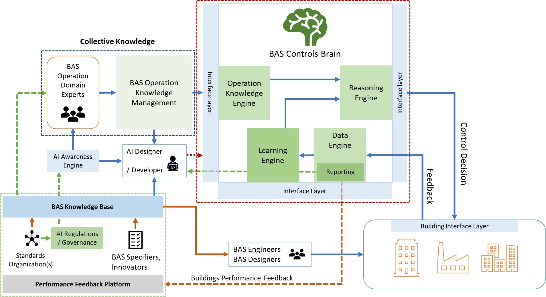 ControlsBrain Concept by M.Kammoun (2022)