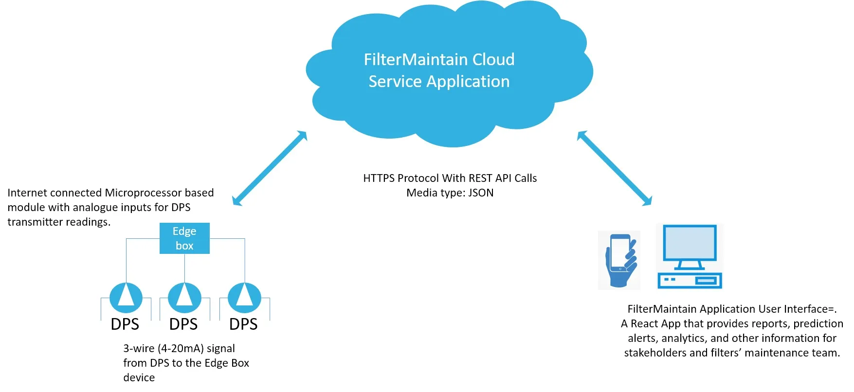 FilterMaintain Concept